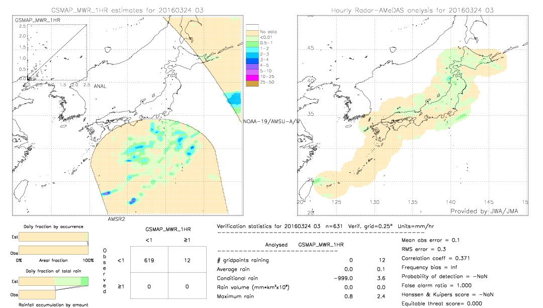 GSMaP MWR validation image.  2016/03/24 03 