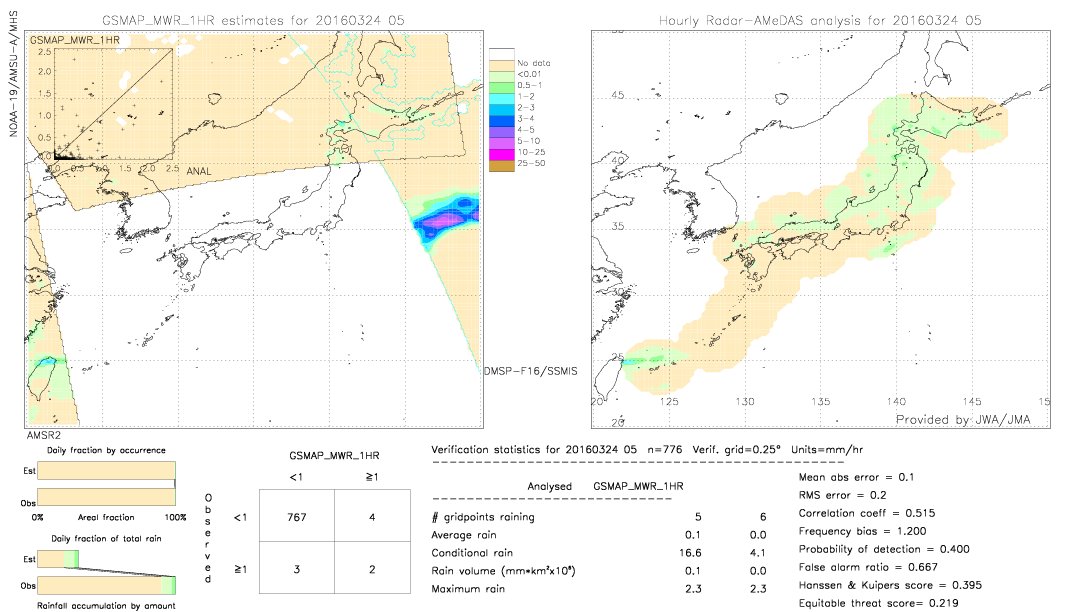 GSMaP MWR validation image.  2016/03/24 05 