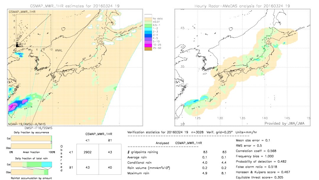 GSMaP MWR validation image.  2016/03/24 19 