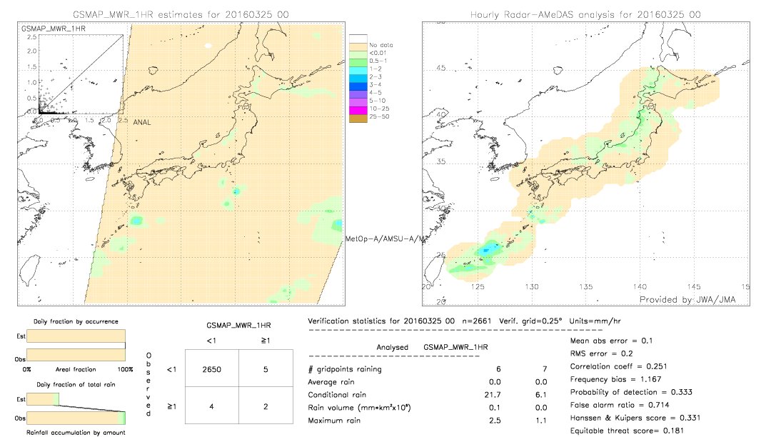 GSMaP MWR validation image.  2016/03/25 00 