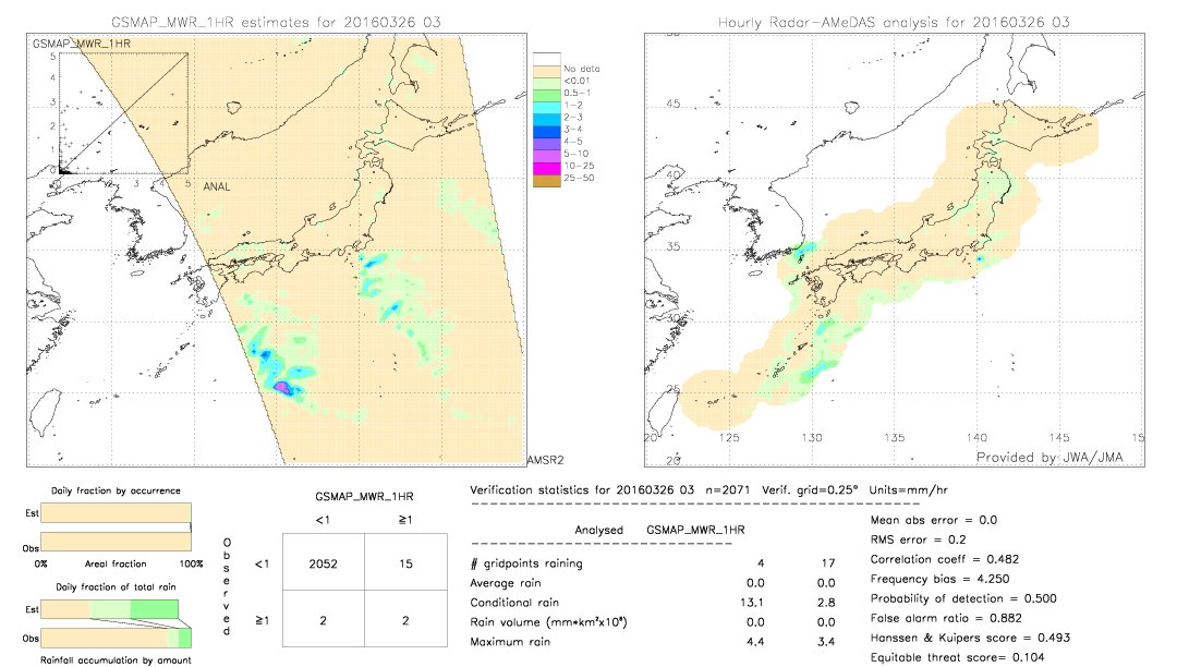 GSMaP MWR validation image.  2016/03/26 03 