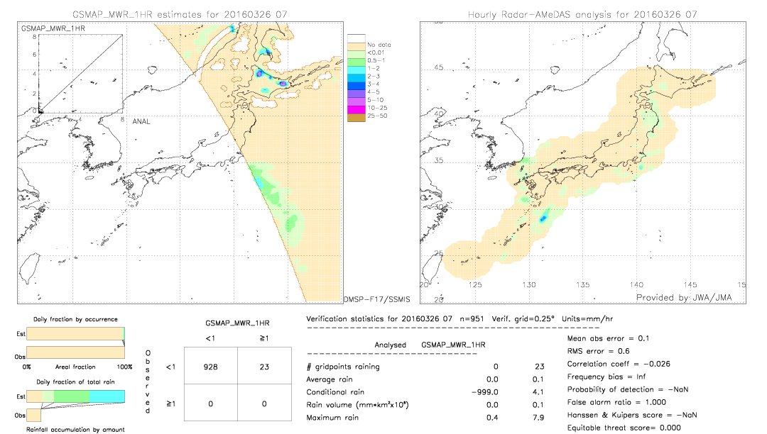 GSMaP MWR validation image.  2016/03/26 07 