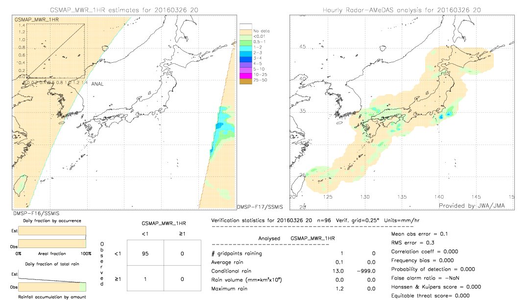 GSMaP MWR validation image.  2016/03/26 20 