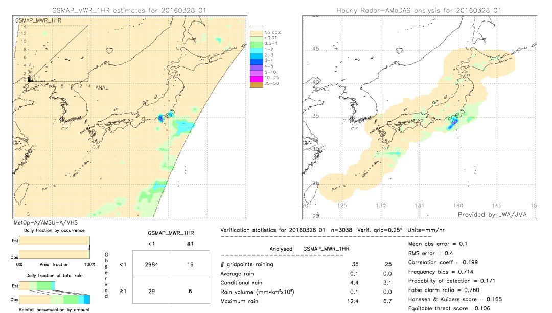 GSMaP MWR validation image.  2016/03/28 01 