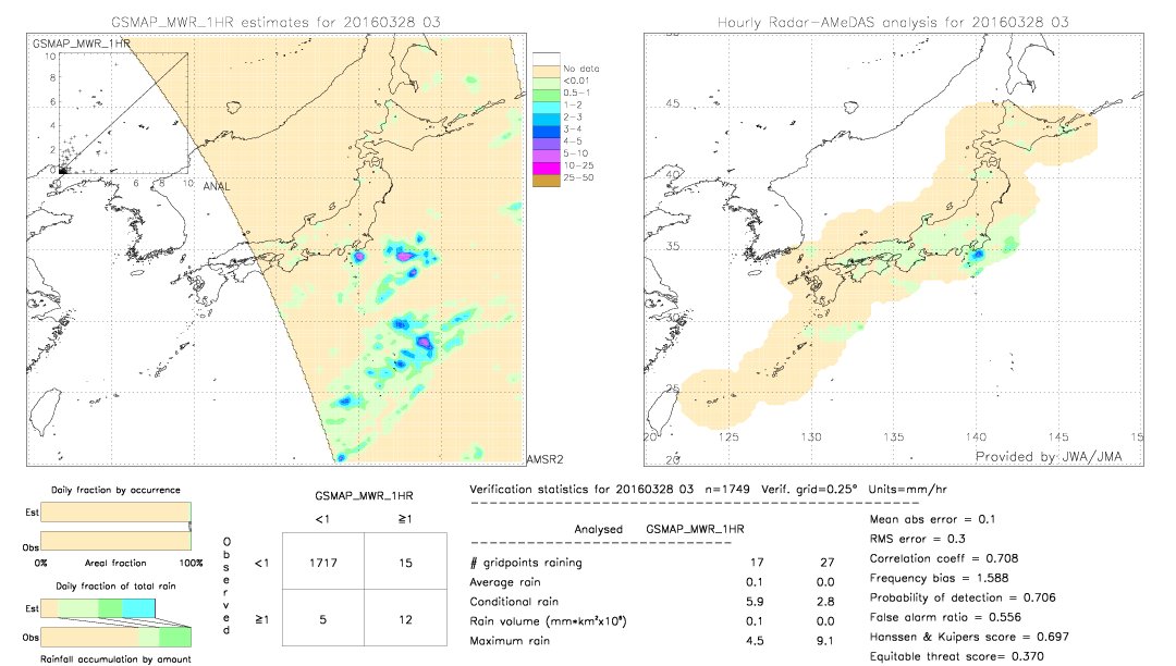 GSMaP MWR validation image.  2016/03/28 03 