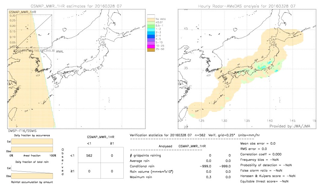 GSMaP MWR validation image.  2016/03/28 07 