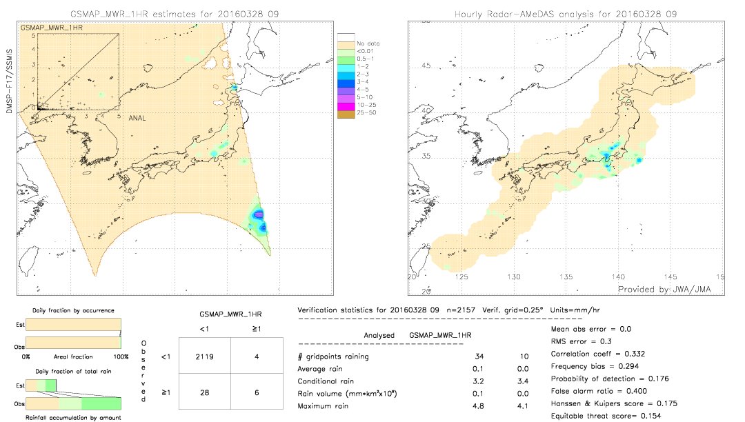 GSMaP MWR validation image.  2016/03/28 09 