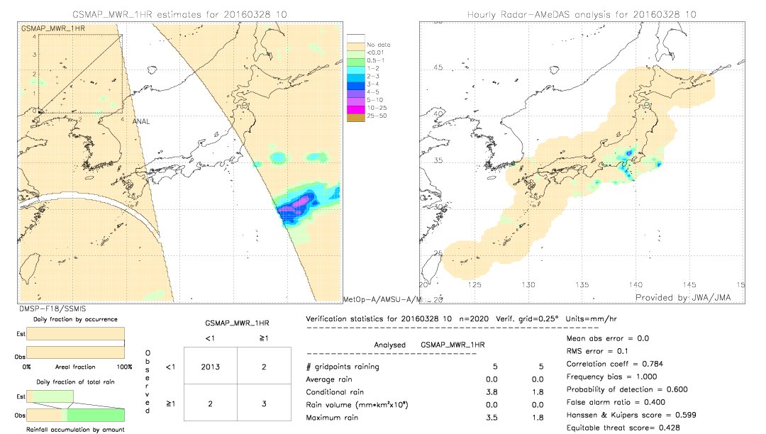 GSMaP MWR validation image.  2016/03/28 10 