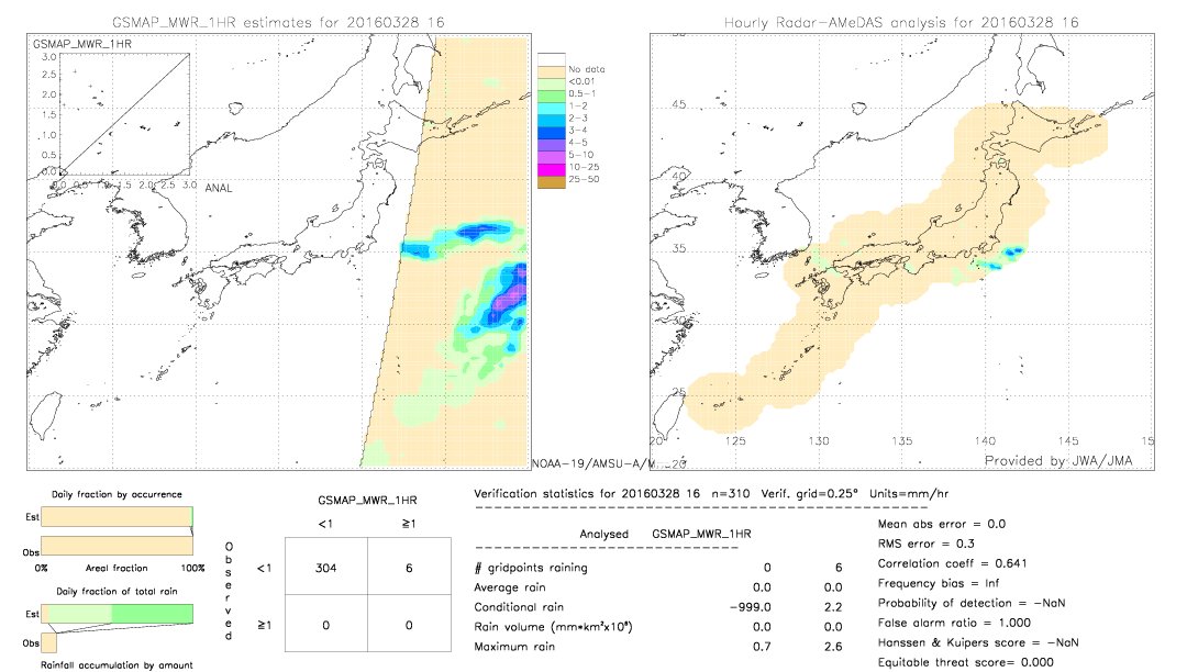 GSMaP MWR validation image.  2016/03/28 16 