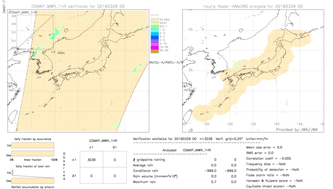 GSMaP MWR validation image.  2016/03/29 00 