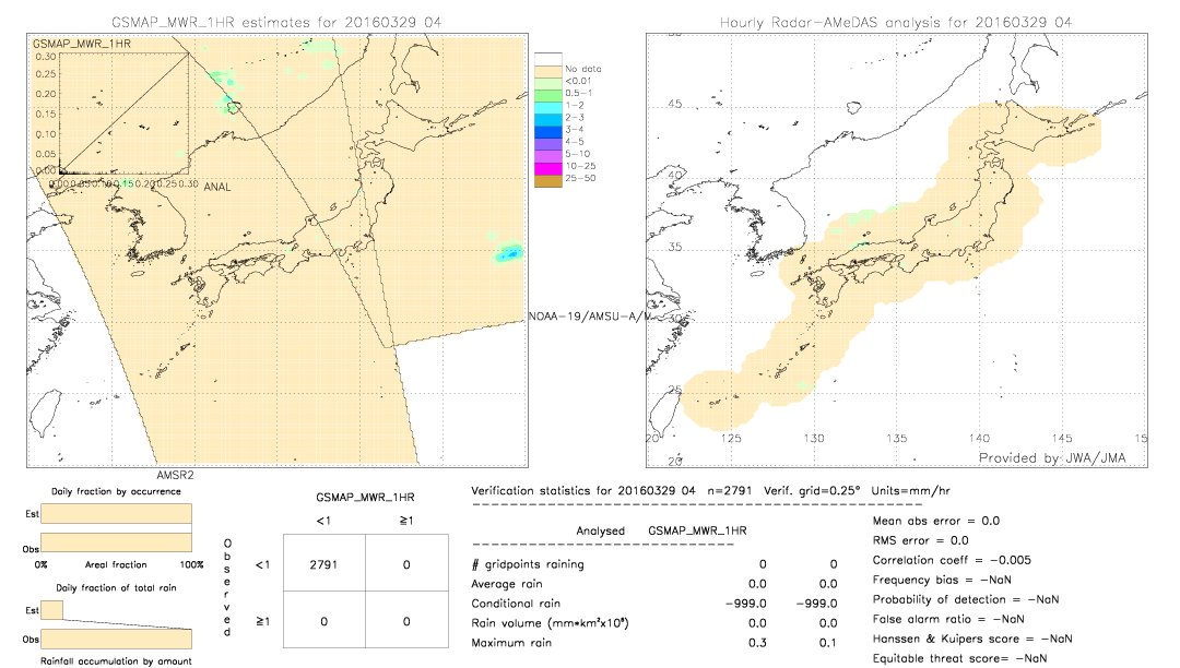 GSMaP MWR validation image.  2016/03/29 04 