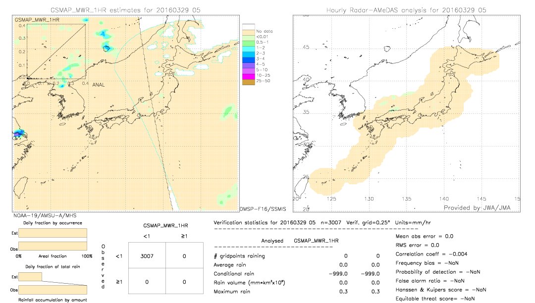 GSMaP MWR validation image.  2016/03/29 05 