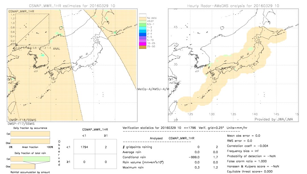 GSMaP MWR validation image.  2016/03/29 10 