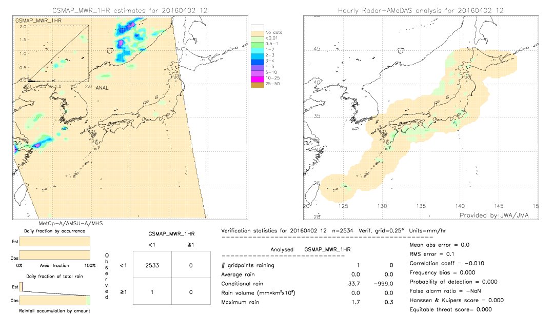 GSMaP MWR validation image.  2016/04/02 12 