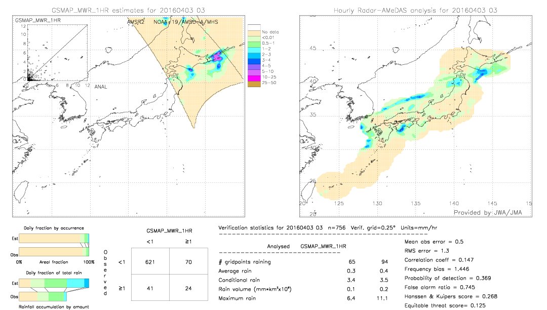 GSMaP MWR validation image.  2016/04/03 03 