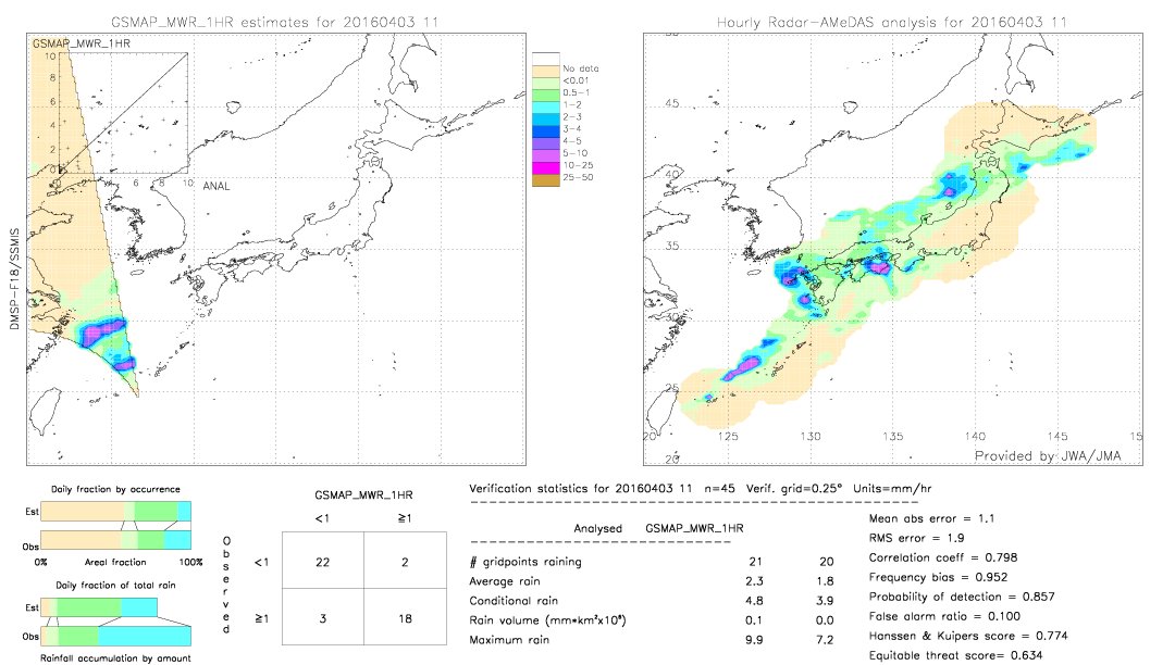 GSMaP MWR validation image.  2016/04/03 11 