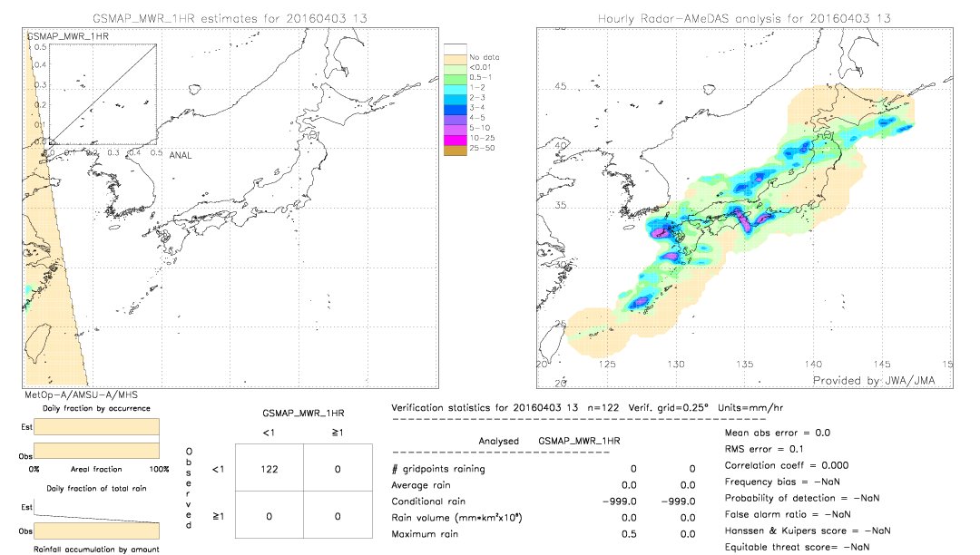 GSMaP MWR validation image.  2016/04/03 13 