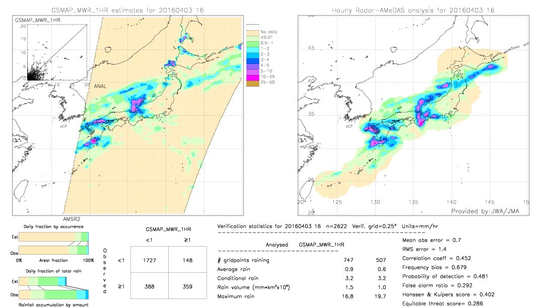 GSMaP MWR validation image.  2016/04/03 16 