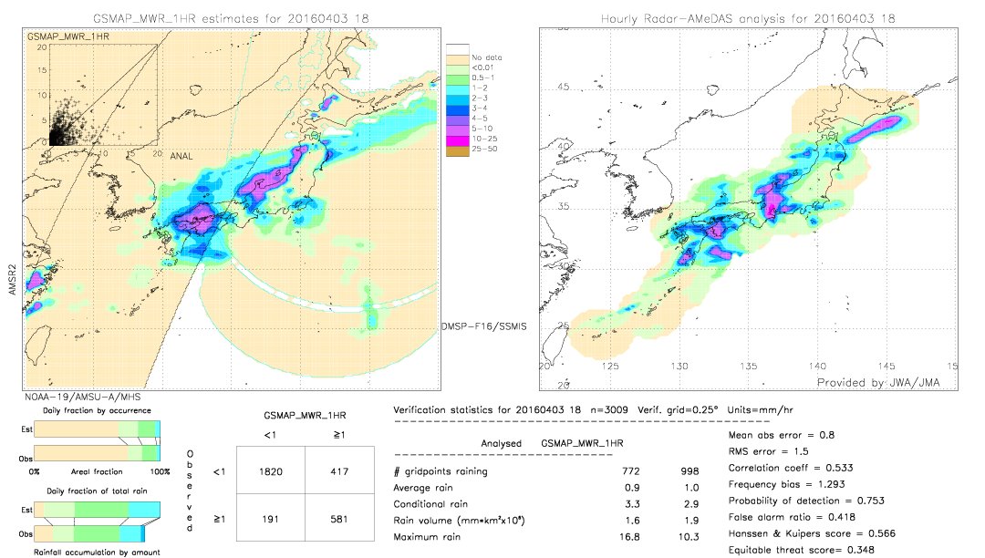 GSMaP MWR validation image.  2016/04/03 18 