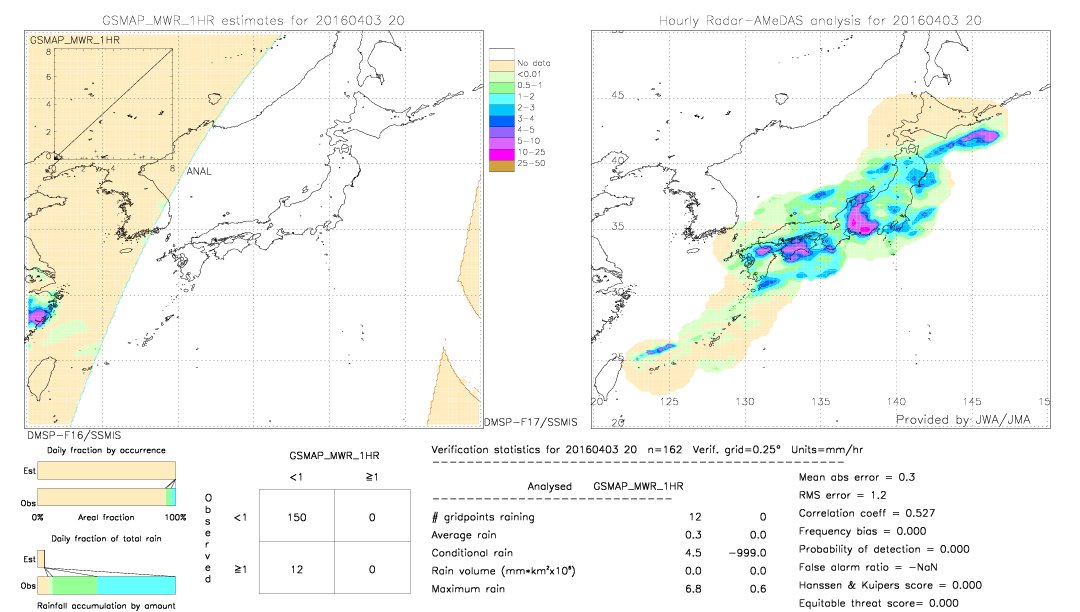 GSMaP MWR validation image.  2016/04/03 20 