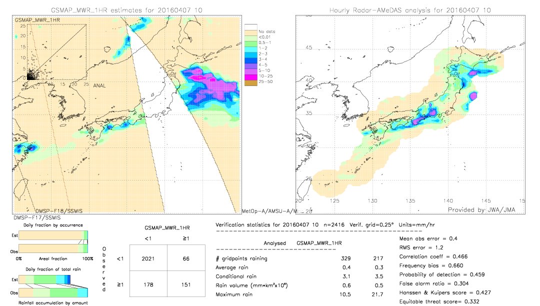 GSMaP MWR validation image.  2016/04/07 10 