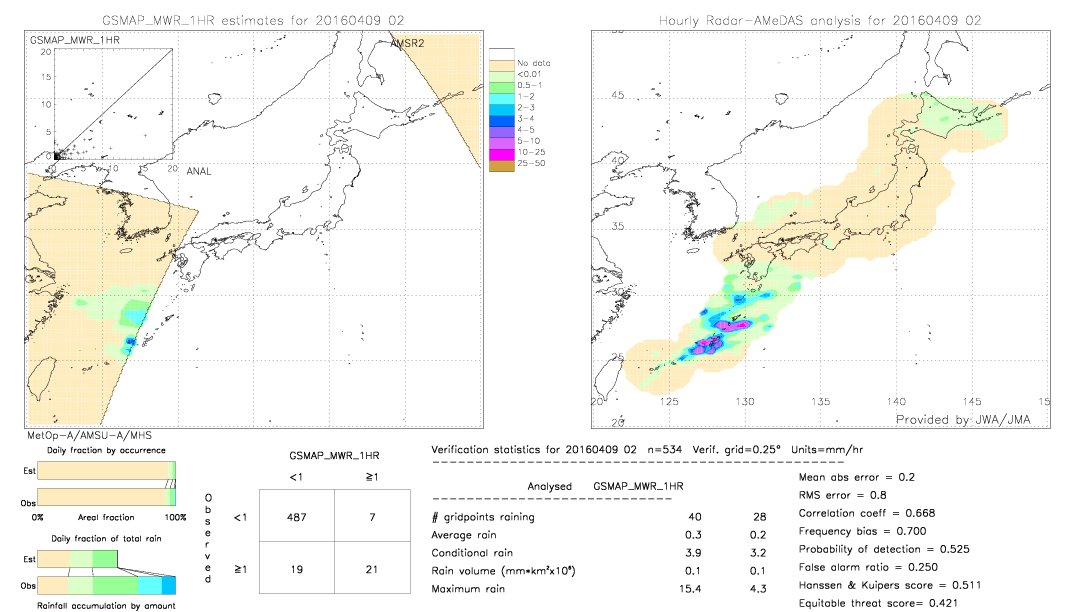 GSMaP MWR validation image.  2016/04/09 02 