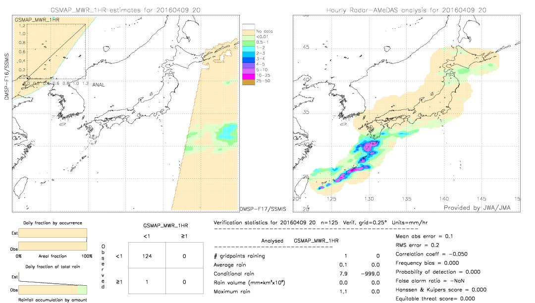 GSMaP MWR validation image.  2016/04/09 20 