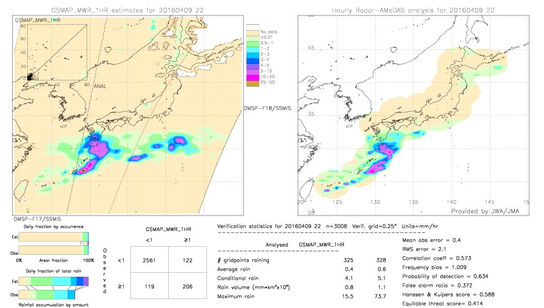 GSMaP MWR validation image.  2016/04/09 22 