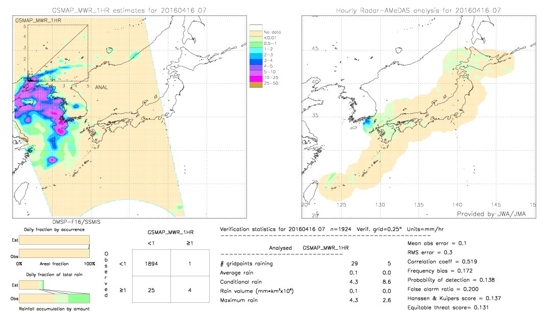 GSMaP MWR validation image.  2016/04/16 07 