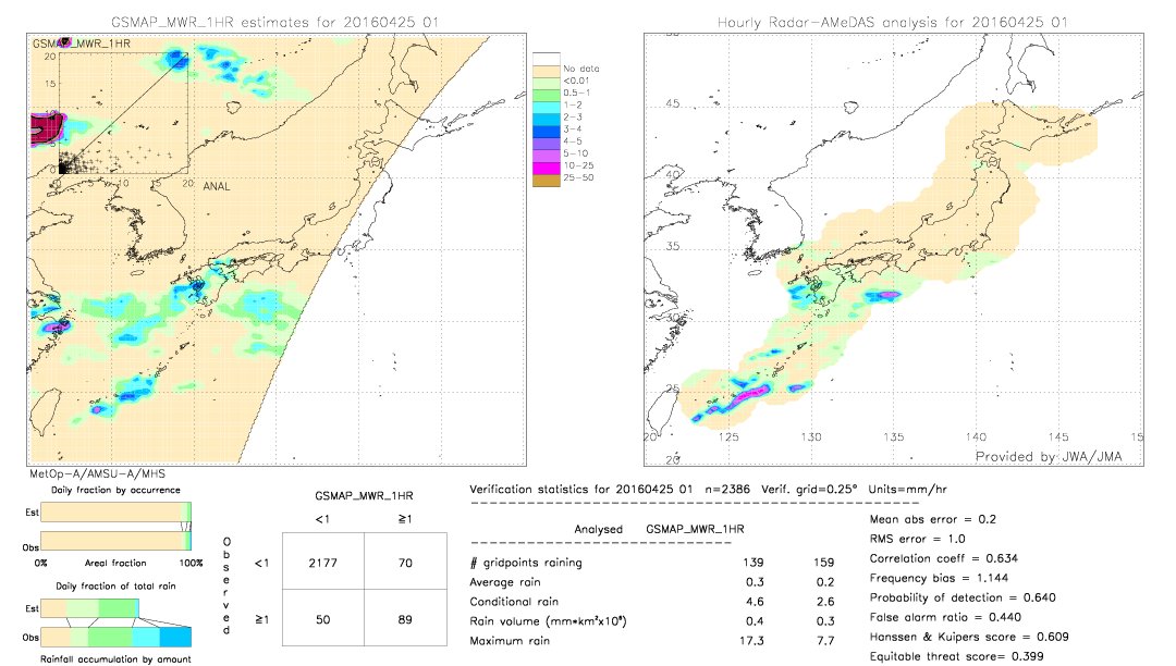 GSMaP MWR validation image.  2016/04/25 01 