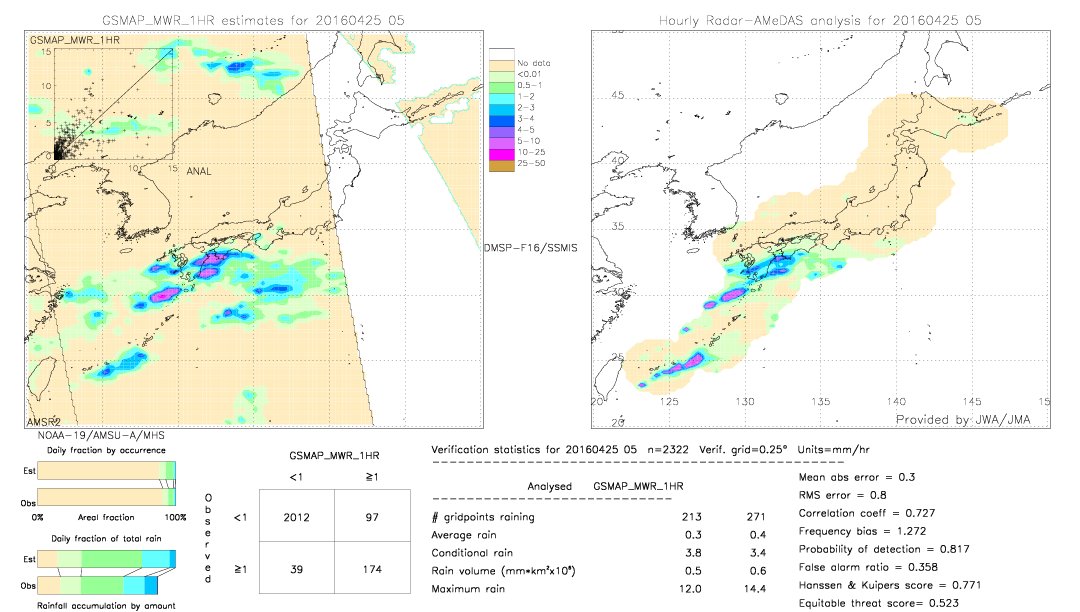 GSMaP MWR validation image.  2016/04/25 05 