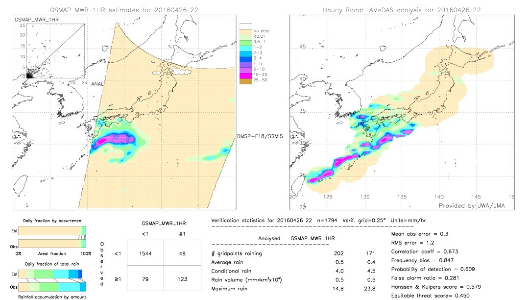 GSMaP MWR validation image.  2016/04/26 22 