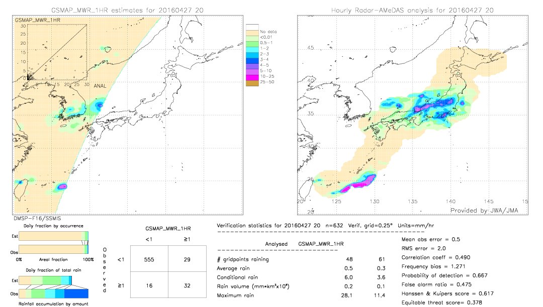 GSMaP MWR validation image.  2016/04/27 20 