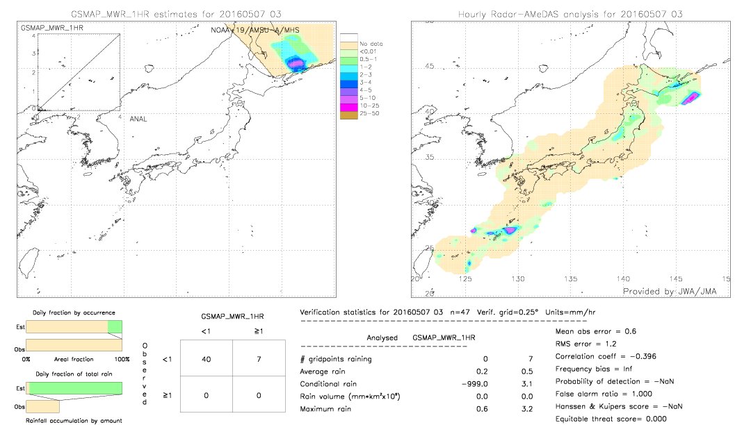 GSMaP MWR validation image.  2016/05/07 03 