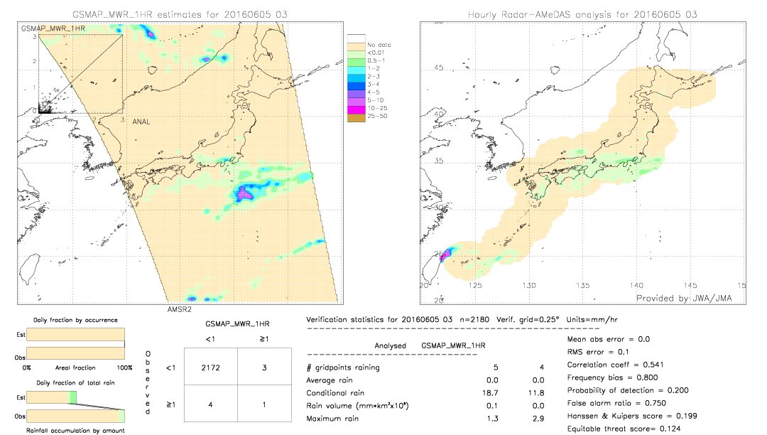 GSMaP MWR validation image.  2016/06/05 03 