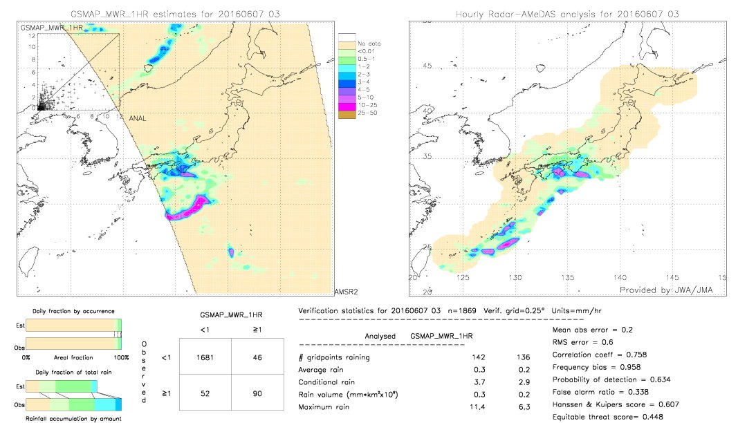 GSMaP MWR validation image.  2016/06/07 03 