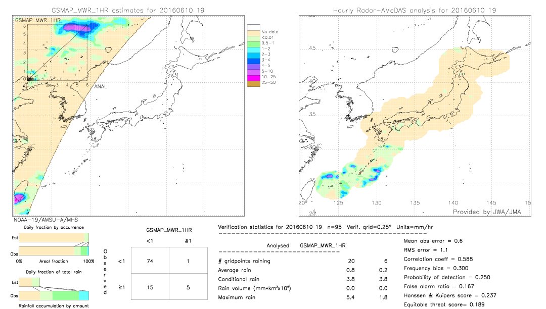 GSMaP MWR validation image.  2016/06/10 19 