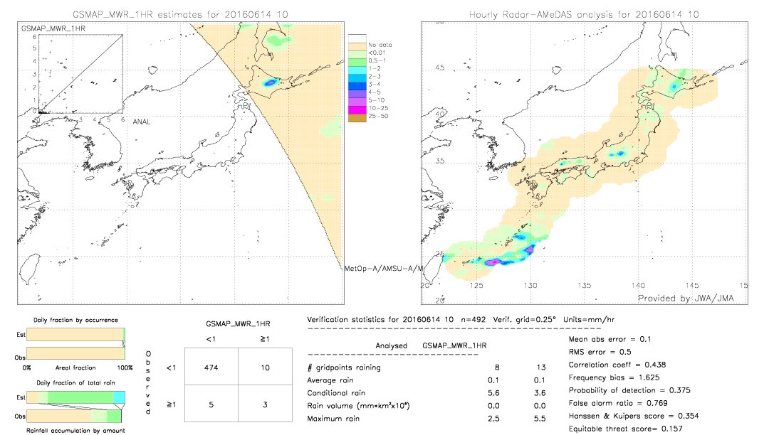 GSMaP MWR validation image.  2016/06/14 10 