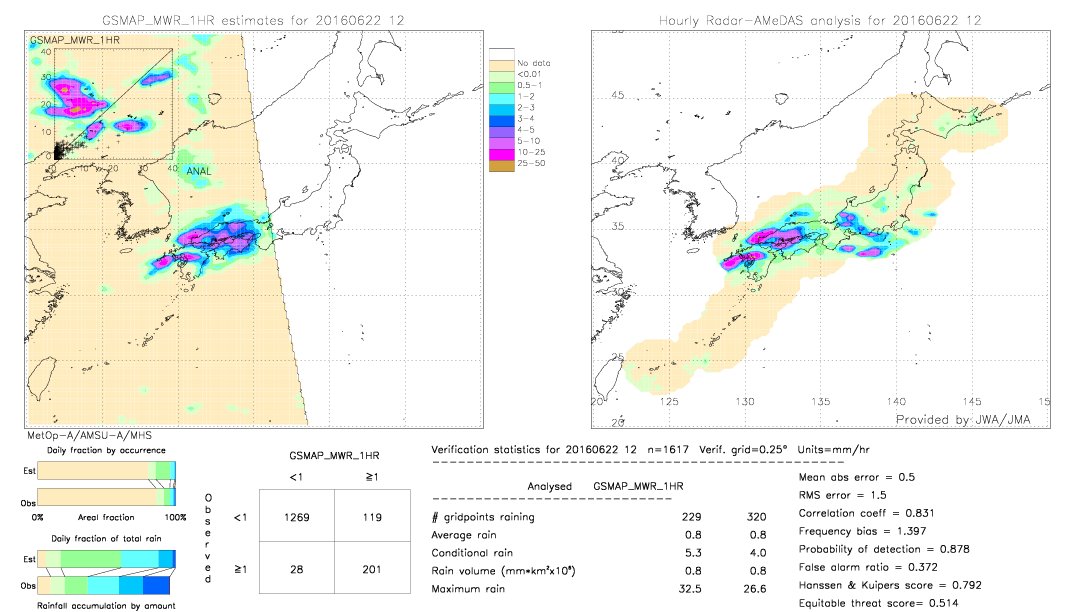 GSMaP MWR validation image.  2016/06/22 12 