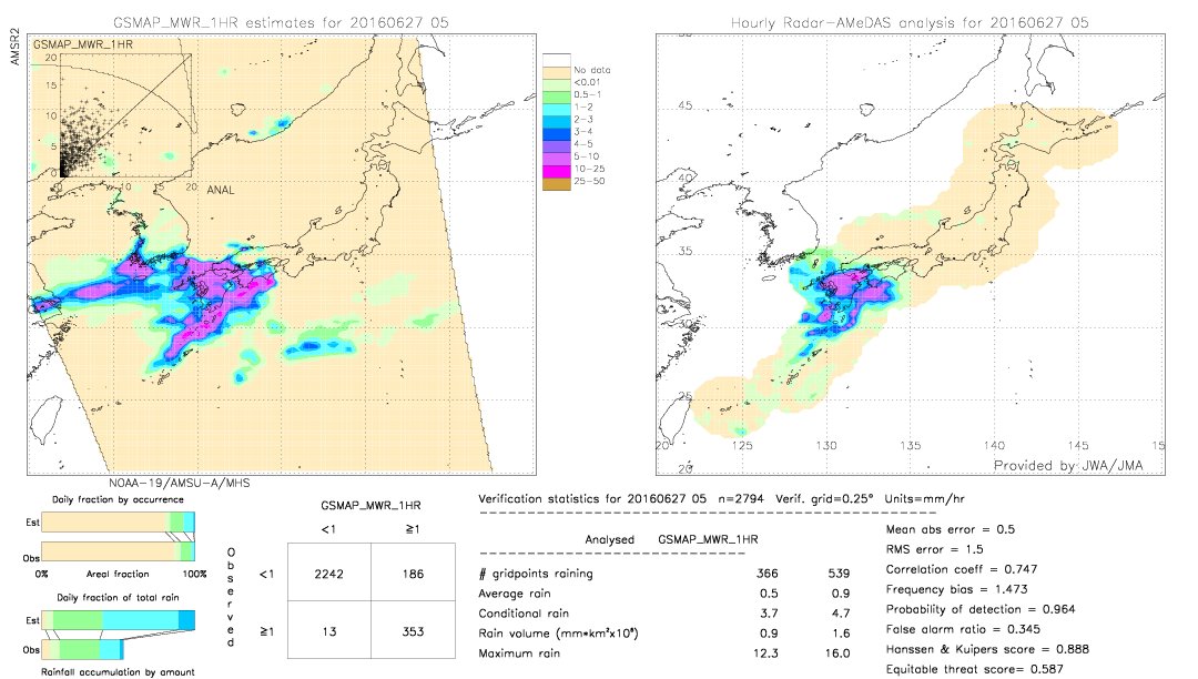 GSMaP MWR validation image.  2016/06/27 05 