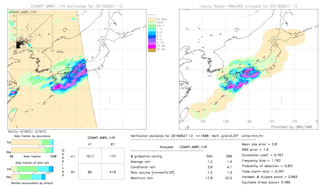 GSMaP MWR validation image.  2016/06/27 12 