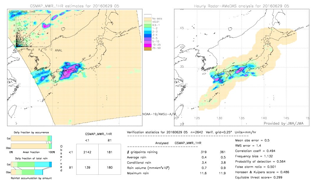 GSMaP MWR validation image.  2016/06/29 05 