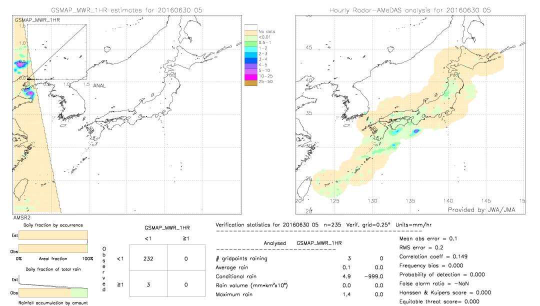 GSMaP MWR validation image.  2016/06/30 05 