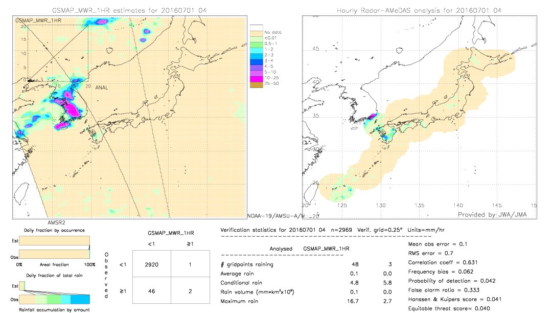 GSMaP MWR validation image.  2016/07/01 04 