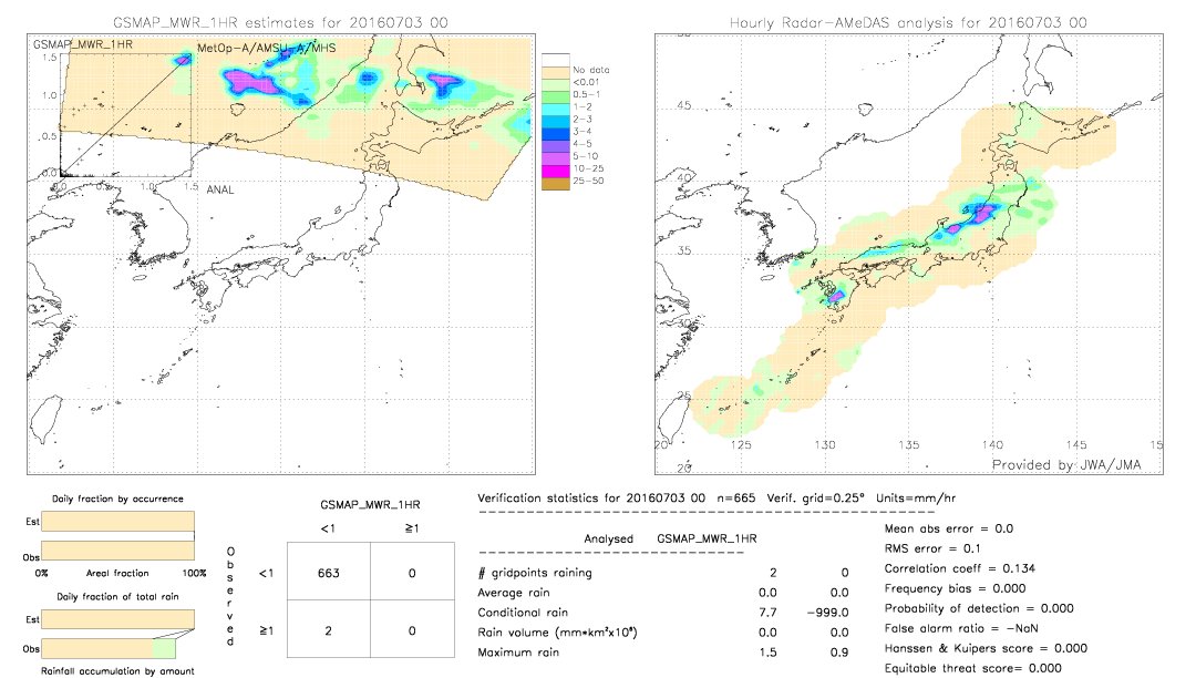 GSMaP MWR validation image.  2016/07/03 00 