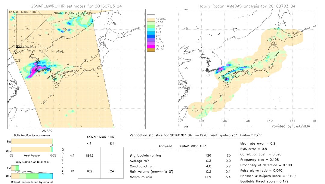 GSMaP MWR validation image.  2016/07/03 04 