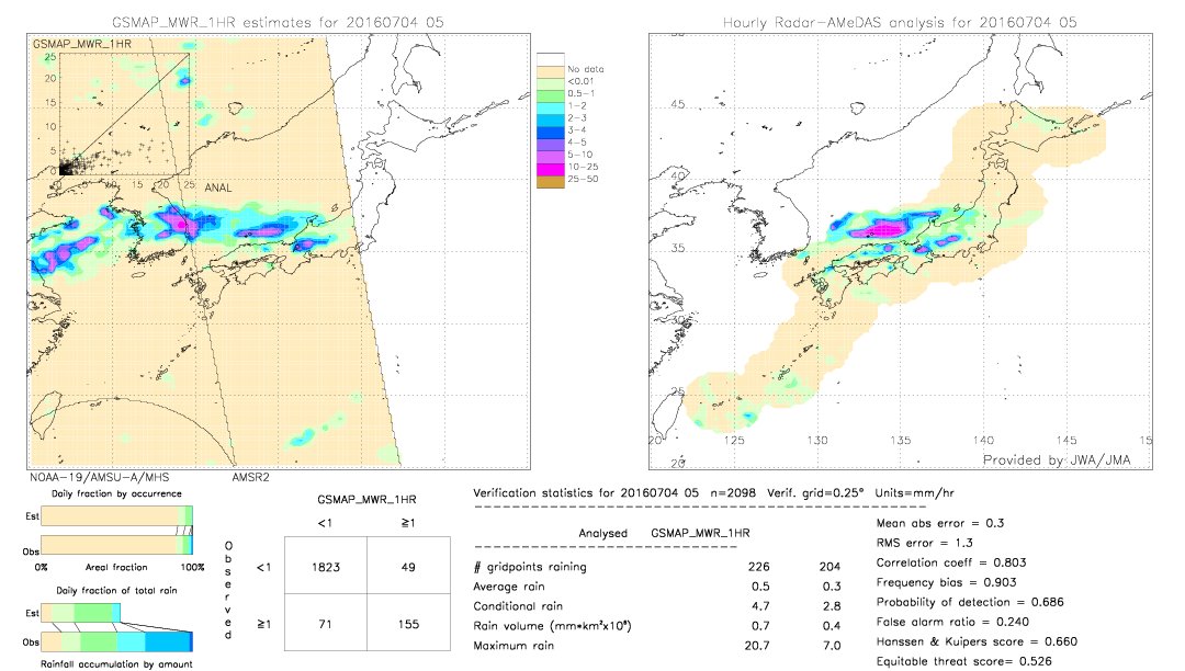 GSMaP MWR validation image.  2016/07/04 05 