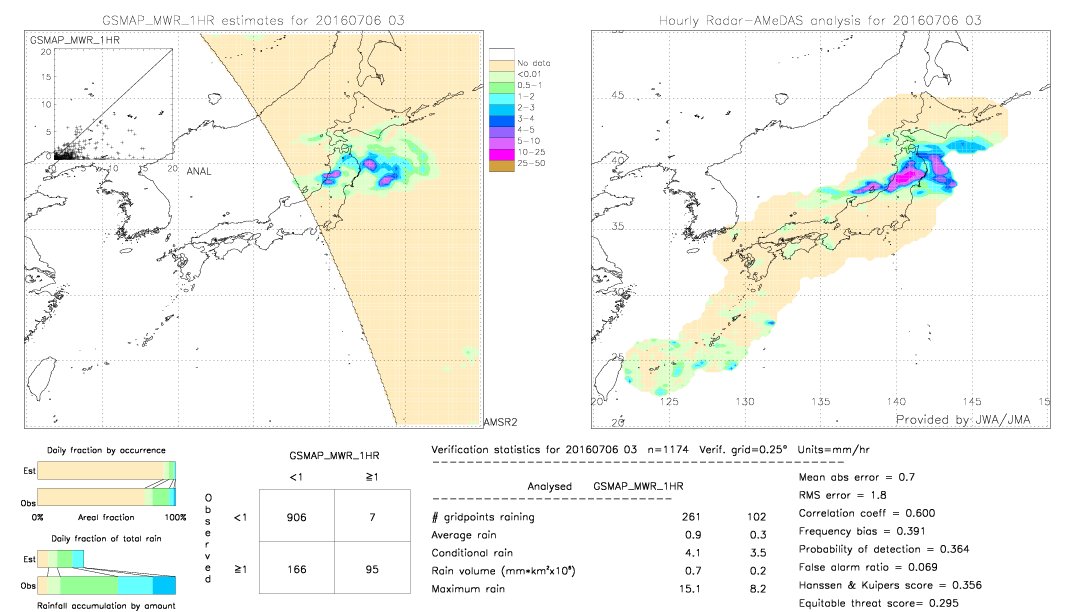 GSMaP MWR validation image.  2016/07/06 03 