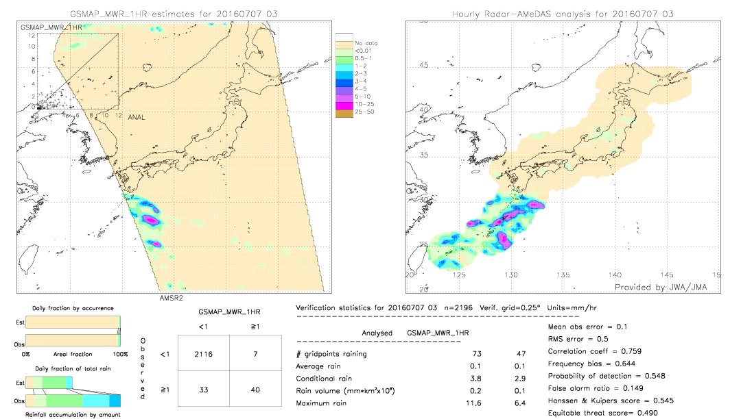 GSMaP MWR validation image.  2016/07/07 03 