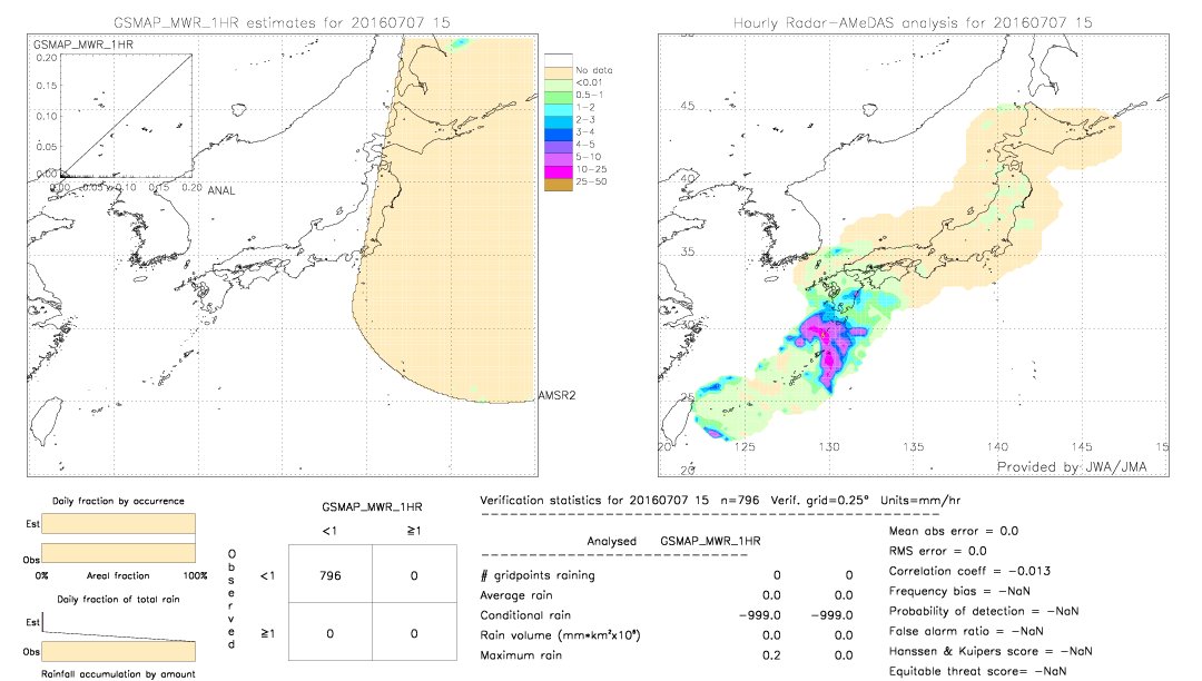 GSMaP MWR validation image.  2016/07/07 15 